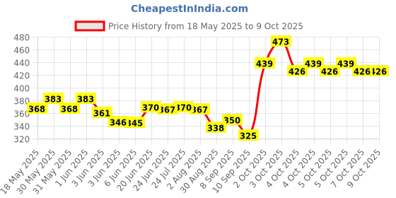 flipkart.com remohe fire Extinguisher use for, car, Kitchen and Home with 500 ml (Pack of 2) Fire Extinguisher Mount remohe Price History Graph from 18 May 2025 to 8 Oct 2025