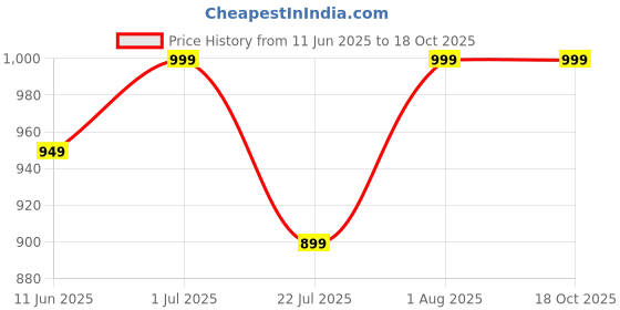 flipkart.com vini toys Fire Fighter Ride-On Toy Car with No Soft Toy included Rideons & Wagons Non Battery Operated Ride On vini toys Price History Graph from 11 Jun 2025 to 17 Oct 2025