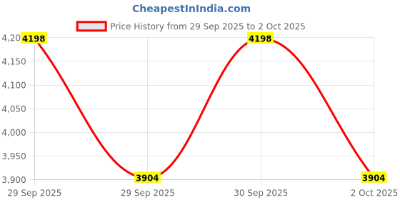 flipkart.com mechanic37 Fire Fighter Robot Big Size Engineering Science Pre Build Project With Report Educational Electronic Hobby Kit mechanic37 Price History Graph from 29 Sep 2025 to 2 Oct 2025