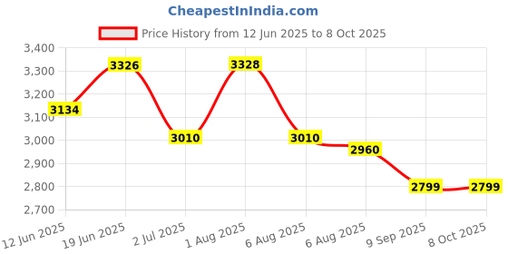 flipkart.com mechanic37 Fire Fighter Robot Final Year Project Educational Electronic Hobby Kit mechanic37 Price History Graph from 12 Jun 2025 to 8 Oct 2025