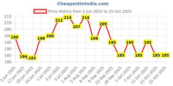 flipkart.com prefetto cosmo Fire Horse Natural Vitality Oil with Herbal Strength Mix prefetto cosmo Price History Graph from 2 Jun 2025 to 25 Oct 2025