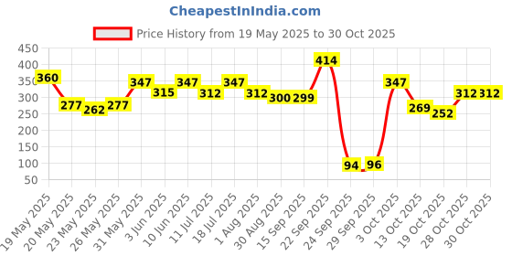 flipkart.com centy Fire Ladder Truck centy Price History Graph from 19 May 2025 to 30 Oct 2025