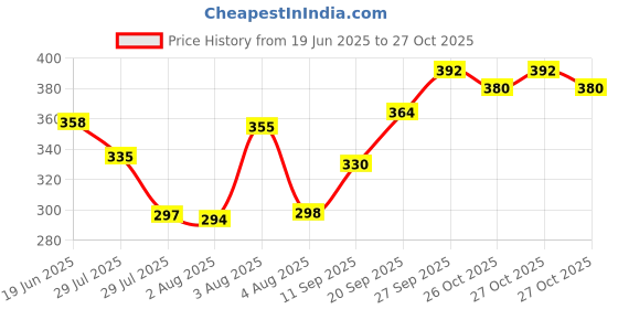flipkart.com centy Fire Ladder Truck centy Price History Graph from 19 Jun 2025 to 27 Oct 2025