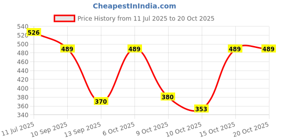 flipkart.com funablo Fire Ladder Truck for kids , pull back vehicle funablo Price History Graph from 11 Jul 2025 to 20 Oct 2025