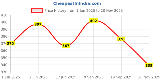 flipkart.com shree jee FIRE LADDER TRUCK TELESCOPING 90 DEGREE WITH 4 DROP DOWN JACK shree jee Price History Graph from 1 Jun 2025 to 20 Nov 2025