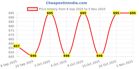 flipkart.com pezyox Fire Ladder Truck, Yellow & AmazHub Centy Dumper Truck for kids pezyox Price History Graph from 8 Sep 2025 to 2 Nov 2025