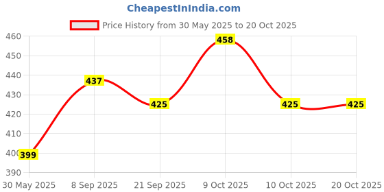 flipkart.com pezyox Fire Ledder Truck pull Back Toy car pezyox Price History Graph from 30 May 2025 to 18 Oct 2025