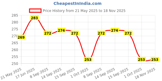 flipkart.com sri sai Fire Mount 1101 Fire Extinguisher Mount sri sai Price History Graph from 21 May 2025 to 18 Nov 2025