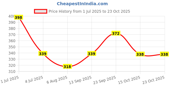 flipkart.com gomzy Fire Rescue Engine Truck, Water Tanker, Rescue Truck, Slider Truck Toys gomzy Price History Graph from 1 Jul 2025 to 23 Oct 2025