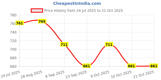 flipkart.com quasar Fire Rescue Lift Pull Back Friction Powered Vehicles Light Sound Truck (28 CM) quasar Price History Graph from 24 Jul 2025 to 21 Oct 2025