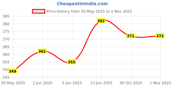 flipkart.com sr toys fire Rescue Truck Play Vehicles fire Truck fire Engine Toys Scale Truck Simulation Play Set Model Collection Educational Learning Toys for Children Kids ( C) sr toys Price History Graph from 30 May 2025 to 1 Nov 2025