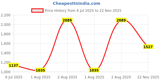 flipkart.com puma Fire run IDP Running Shoes For Men puma Price History Graph from 6 Jul 2025 to 22 Nov 2025