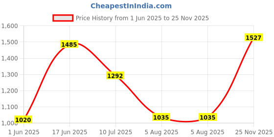 flipkart.com puma Fire run IDP Sneakers For Men puma Price History Graph from 1 Jun 2025 to 25 Nov 2025
