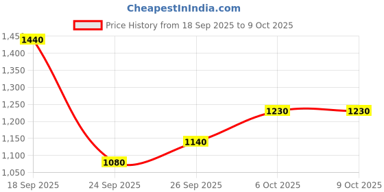 flipkart.com puma Fire run IDP Sneakers For Men puma Price History Graph from 18 Sep 2025 to 9 Oct 2025