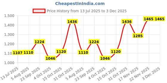 flipkart.com puma Fire run IDP Walking Shoes For Men puma Price History Graph from 13 Jul 2025 to 2 Dec 2025