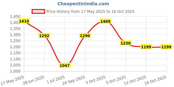 flipkart.com puma Fire run Sneakers For Men puma Price History Graph from 17 May 2025 to 15 Oct 2025