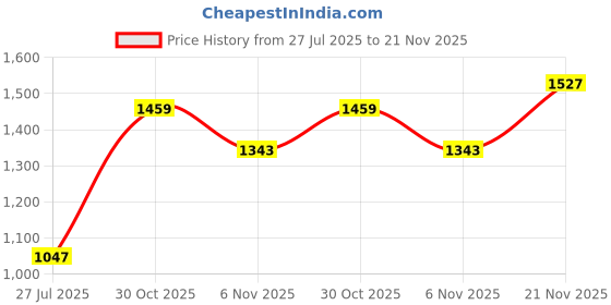flipkart.com puma Fire run Sneakers For Men puma Price History Graph from 27 Jul 2025 to 21 Nov 2025