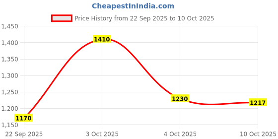 flipkart.com puma Fire run Sneakers For Men puma Price History Graph from 22 Sep 2025 to 10 Oct 2025