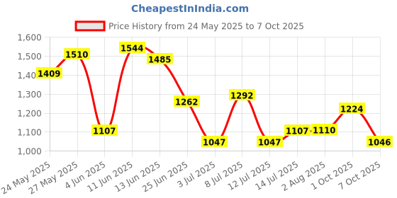 flipkart.com puma Fire run Walking Shoes For Men puma Price History Graph from 24 May 2025 to 7 Oct 2025