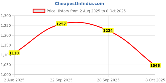 flipkart.com puma Fire run Walking Shoes For Men puma Price History Graph from 2 Aug 2025 to 8 Oct 2025