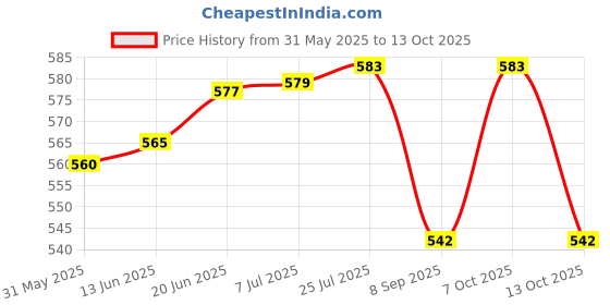 flipkart.com wonderfill Fire Shield - Emergency Response Spray Fire Extinguisher Mount wonderfill Price History Graph from 31 May 2025 to 13 Oct 2025