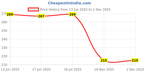 flipkart.com urban infotech Fire Skull Polyester Adjustable Wide Strap for Acoustic, Electric, Bass Guitar Polyester Strap urban infotech Price History Graph from 13 Jun 2025 to 1 Dec 2025