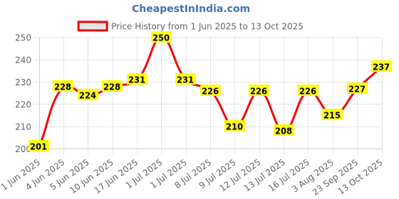 flipkart.com Fire Soft Bullet Toy Gun7643 Guns & Darts Price History Graph from 1 Jun 2025 to 13 Oct 2025