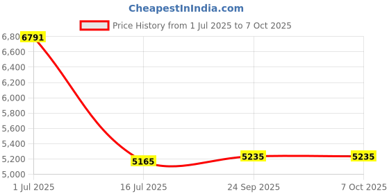 flipkart.com fire sound New Celerio 9inch Android player, 2.5d gorilla glass,capsitive tuch,ram/rom 2/32 Car Stereo fire sound Price History Graph from 1 Jul 2025 to 6 Oct 2025