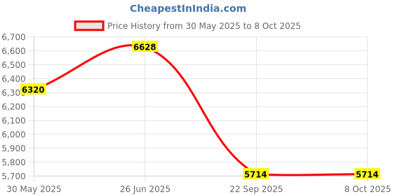 flipkart.com fire sound New wagan r 9inch full HD android player ram 2/32 ips display capacitive tuch Car Stereo fire sound Price History Graph from 30 May 2025 to 8 Oct 2025