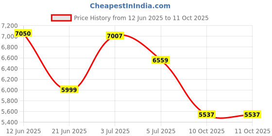flipkart.com fire sound OLD WAGAN R 9INCH HD ANDROID PLAYER ,2011-18 Car Stereo fire sound Price History Graph from 12 Jun 2025 to 11 Oct 2025