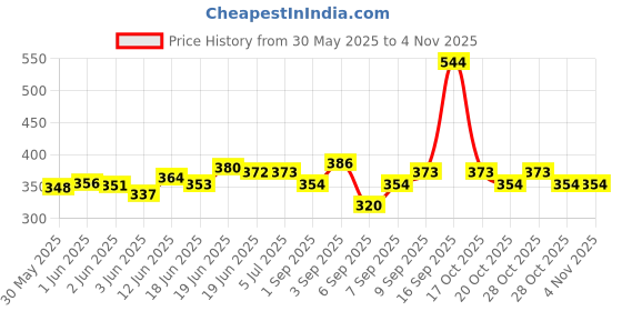 flipkart.com psyche Fire Starter Magnesium Flint Kit Waterproof Outdoor Camping Living Survival Tool Magnesium Fire Starter Striker Included psyche Price History Graph from 30 May 2025 to 3 Nov 2025