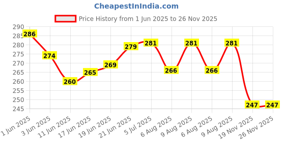 flipkart.com linist Fire Starter Stick with Striker Lanyard and Whistle Magnesium Fire Starter linist Price History Graph from 1 Jun 2025 to 25 Nov 2025