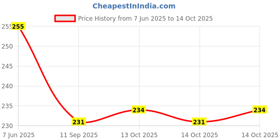 flipkart.com rainx Fire Stop 500ml Fire Extinguisher Mount rainx Price History Graph from 7 Jun 2025 to 14 Oct 2025