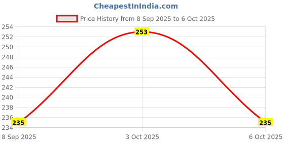 flipkart.com reckon FIRE STOP 500ML Fire Extinguisher Mount reckon Price History Graph from 8 Sep 2025 to 6 Oct 2025