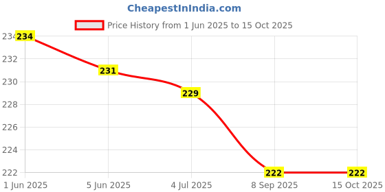 flipkart.com srt Fire Stop 500ml Portable Fire Extinguisher Fire Extinguisher Mount srt Price History Graph from 1 Jun 2025 to 15 Oct 2025