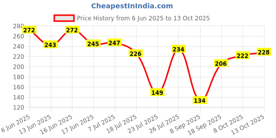 flipkart.com vyas Fire stop 500ml(PACK OF 1) Fire Extinguisher Mount (0.5 kg) Fire Extinguisher Mount vyas Price History Graph from 6 Jun 2025 to 13 Oct 2025