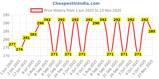 flipkart.com eco fire FIRE Stop Aluminum Flame Retardant Fuild Portable Fire Extinguisher,500ml, Red Fire Extinguisher Mount eco fire Price History Graph from 1 Jun 2025 to 23 Nov 2025