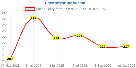 flipkart.com swati solution service Fire-Stop Car & Home Fire Extinguisher Fire Extinguisher Mount swati solution service Price History Graph from 27 May 2025 to 9 Oct 2025