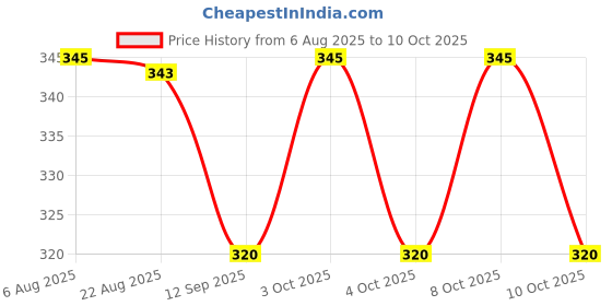 flipkart.com pareek Fire Stop Car and Home Fire Extinguisher Fire Extinguisher Mount pareek Price History Graph from 6 Aug 2025 to 8 Oct 2025