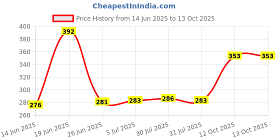 flipkart.com play run Fire Stop Car Fire Extinguisher Spray Fire Extinguisher Mount play run Price History Graph from 14 Jun 2025 to 13 Oct 2025