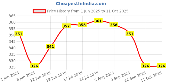 flipkart.com dedha Fire Stop Car Fire Extinguisher with Stand Fire Extinguisher Fire Extinguisher Mount dedha Price History Graph from 1 Jun 2025 to 11 Oct 2025