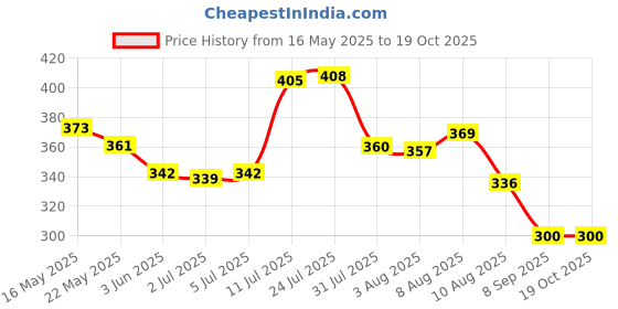 flipkart.com auto emporium hub Fire Stop Car Fire Extinguisher with Stand Fire Extinguisher Mount auto emporium hub Price History Graph from 16 May 2025 to 17 Oct 2025