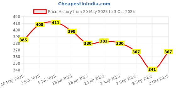 flipkart.com vyas Fire Stop Car Fire Extinguisher with Stand Fire Extinguisher Mount (0.5 kg) Fire Extinguisher Mount vyas Price History Graph from 20 May 2025 to 3 Oct 2025