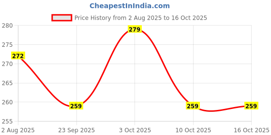 flipkart.com pmy Fire Stop Car Fire Extinguisher with Stand Mount Fire Extinguisher Mount pmy Price History Graph from 2 Aug 2025 to 16 Oct 2025