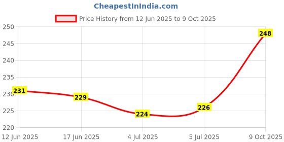 flipkart.com shrifire FIRE STOP Extinguisher 500ML Fire Extinguisher Mount shrifire Price History Graph from 12 Jun 2025 to 9 Oct 2025