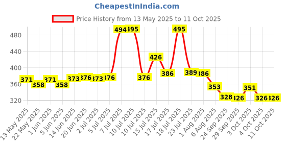 flipkart.com autobazar FIRE STOP Fire Extinguisher Mount autobazar Price History Graph from 13 May 2025 to 10 Oct 2025