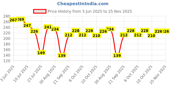flipkart.com vyas FIRE-STOP Fire Extinguisher Mount vyas Price History Graph from 3 Jun 2025 to 25 Nov 2025