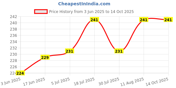 flipkart.com sorax Fire stop Fire Extinguisher Mount sorax Price History Graph from 3 Jun 2025 to 14 Oct 2025