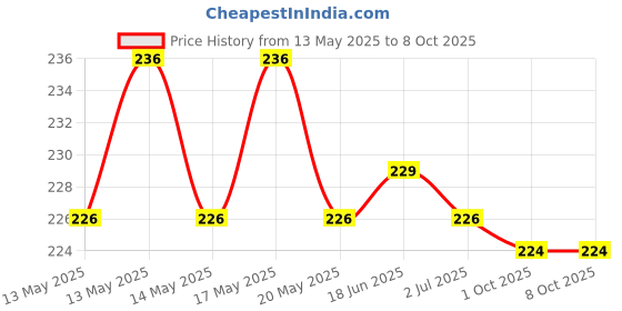 flipkart.com vibha fashion FIRE-STOP Fire Extinguisher Mount vibha fashion Price History Graph from 13 May 2025 to 7 Oct 2025