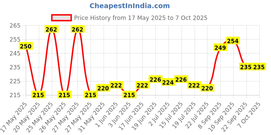 flipkart.com esssbee fire services FIRE STOP Fire Extinguisher Mount esssbee fire services Price History Graph from 17 May 2025 to 7 Oct 2025